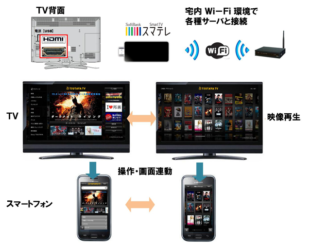 SoftBank SmartTV「TSUTAYA TV」サービス概要