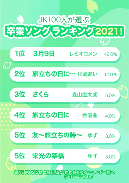 女子高校生が選ぶ 卒業ソング ランキング21 レミオロメン 3月9日 が圧倒的投票で1位 Cdjournal ニュース