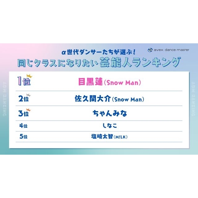 Snow Manが圧倒的1位！　α世代に聞いた「同じクラスになりたい芸能人」ランキング